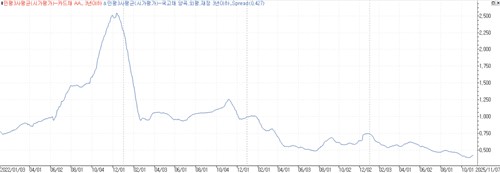 3년 카드채 크레디트 스프레드 추이