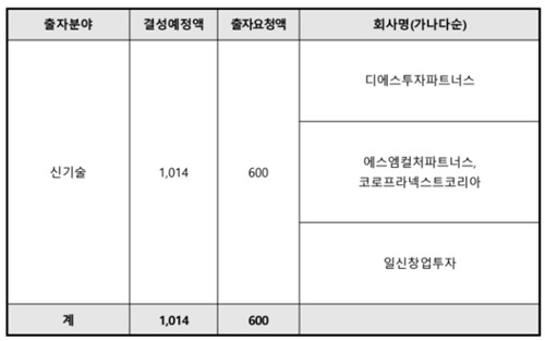 모태펀드 문화 수시출자, 1개 GP 놓고 3곳 경합_양용비