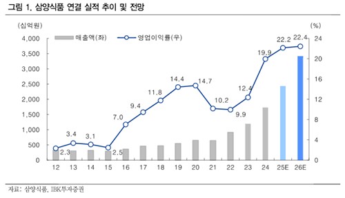 삼양식품, 3분기 수익성 흔들리나…관세·中수출 확대 변수_정수인