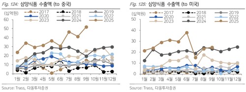 중국과 미국향 삼양식품 수출액 추이