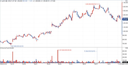 연초 이후 삼양식품 주가 추이