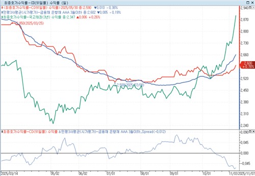 91일물 CD 및 3개월물 'AAA' 은행채, 3년물 국고채 추이