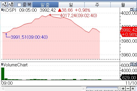 정책 기대감에 '4천피' 회복하기도…코스피, 0.9%대 상승_박경은