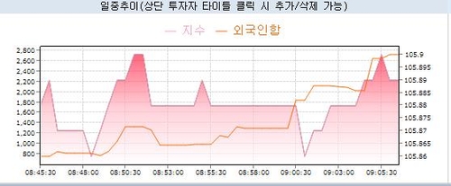 국채선물 장 초반 보합세…외국인 순매수 vs 美금리 상승_노현우