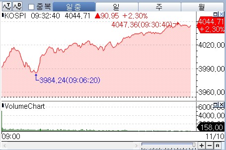 조정 국면 잠재운 배당소득 완화 논의…증권·보험업 5%대 상승_박경은