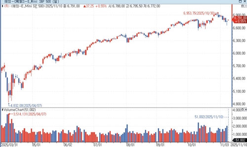 S&P500 선물, 셧다운 종료 기대에 상승…美 국채금리↑_홍경표