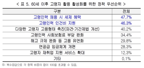 한국경영자총협회 기업 인식 및 실태조사 결과