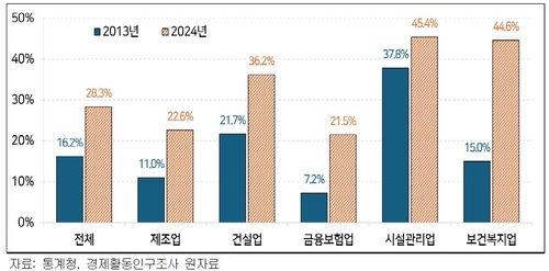 주요 업종별 임금근로자 중 고령 근로자(55세 이상) 비율 변화