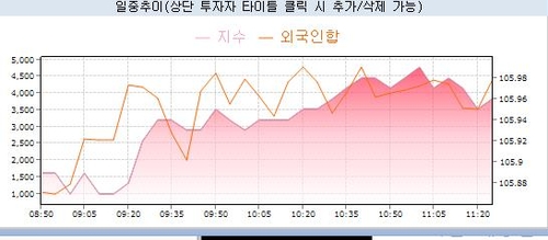[채권-오전] 중단기 금리 하락…外人 매수·환율 하락_노현우