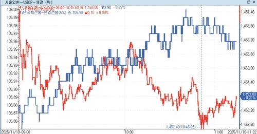 달러-원 환율과 3년 국채선물 추이