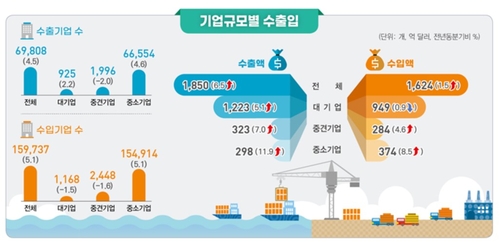 관세 불확실성에도 3분기 대·중소기업 수출 일제히 증가_박준형