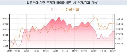 국채선물, 위험선호에 강세 폭 축소…美 셧다운 해제 전망_노현우