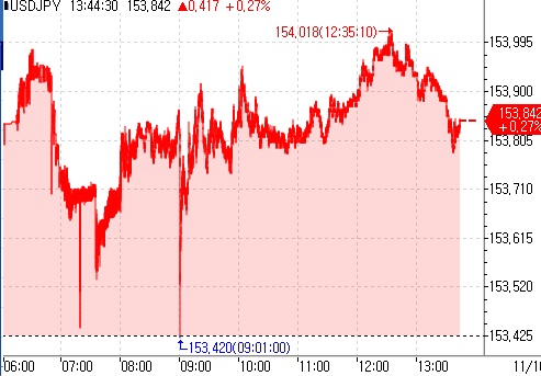 [도쿄환시] 달러-엔, 美정부 셧다운 종료 기대감에 상승_김지연