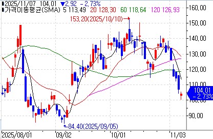 코어위브, 내일 3분기 실적발표…AI 투자 확대로 적자기조 지속_이장원