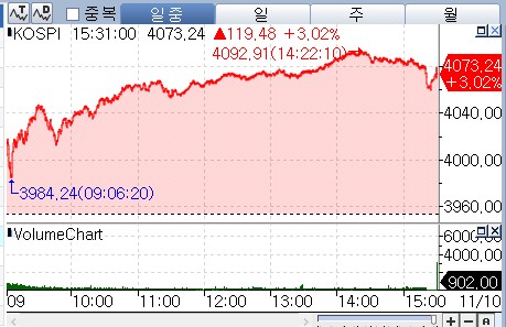 [증시-마감] 100bp씩 움직이는 '현기증 장세'…3.02% 급등한 4,073.24_박경은