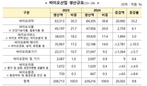 국내 바이오산업, 작년 생산규모 9.8% 성장…"수출이 뒷받침"_김용갑