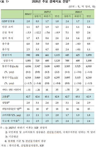 금융연구원 "내년 실질 GDP 2.1% 성장 전망…올해는 1.0%"_한상민
