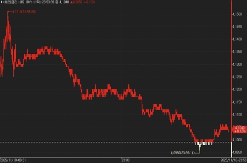美 국채가 소폭 하락…셧다운 해제 기대 속 지표 대기_진정호