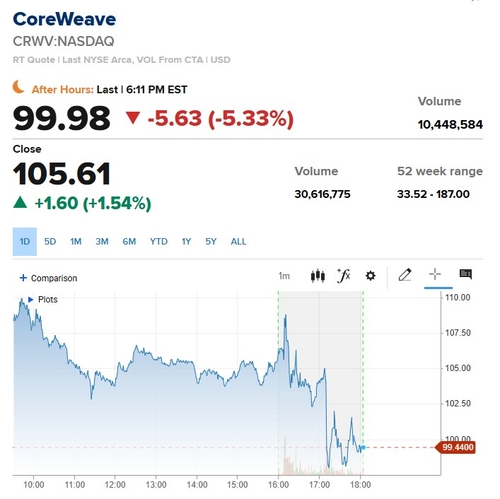 코어위브, 연간 가이던스 실망에 시간외서 5% 하락_이장원