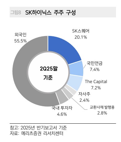 "ADR 발행 시 마이크론급"…SK하이닉스 적정주가 91만원 나왔다_송하린
