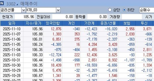 外人 국채선물 대거 매수가 불편한 국내 기관…'이중 손실' 곤혹_노현우