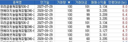 10일 여전채 거래 일부