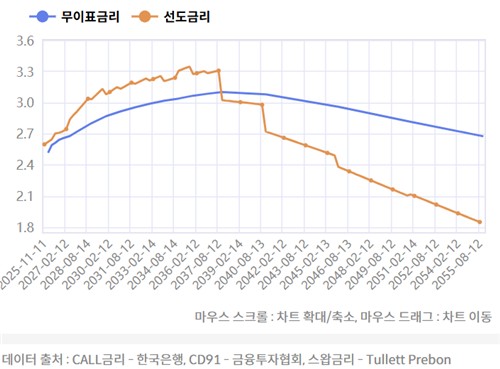 IRS 선도금리 본 예측…내년 금리 인하는 없다_손지현