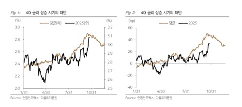 증권·운용사 채권 손절 끝난다…과거처럼 적극적 로스컷 없는 이유는_박경은