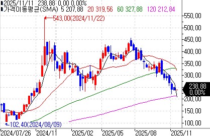 '공매도의 왕' 채노스, 스트래티지 숏베팅 청산…고점대비 50% 폭락_이장원