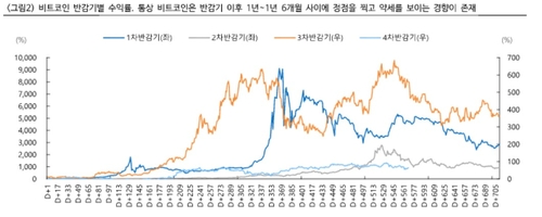 가상자산 사이클 조정국면 진입…"美 셧다운 해제에 따른 반등폭 제한적"_송하린