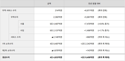 日 9월 경상수지 4조4천833억 엔 흑자…예상치 상회(상보)_권용욱