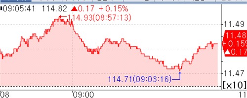 국채선물 상승 출발…外人 매수·숏커버 움직임_피혜림