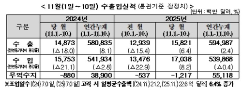 11월 1~10일 수출 6.4% 증가…반도체 17.7%↑·車 16.2%↑(종합)_박준형