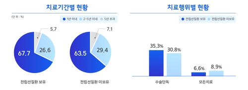 삼성화재 "전립선암, 2025년 남성암 1위…매년 13.6% 증가"_이윤구