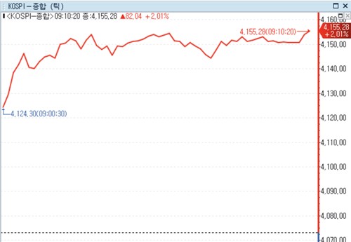 다시 시동 건 코스피…AI 안도감·셧다운 종료 기대에 4,150선_노요빈