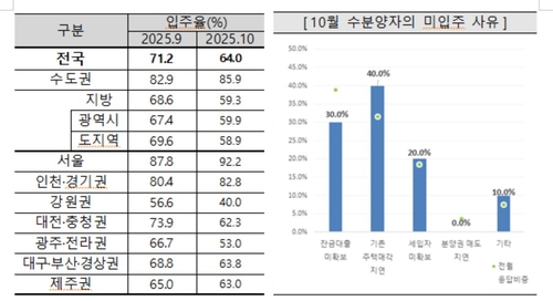 10월 전국아파트 입주율 뚝…전월대비 7.2%p 급락_변명섭