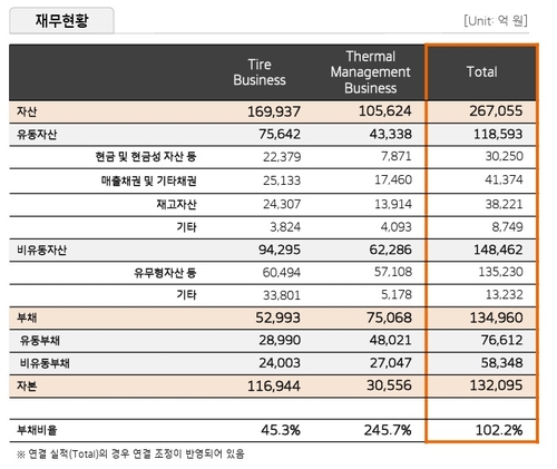 현금 3조 회복한 한국타이어…유증 유출돼도 '더 쌓인다'는 이유_이재헌