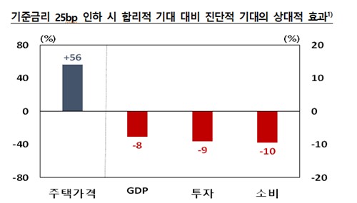 한은 "집값 떨어져도 경제주체는 오를거라 기대…금리인하가 더 촉발"_손지현
