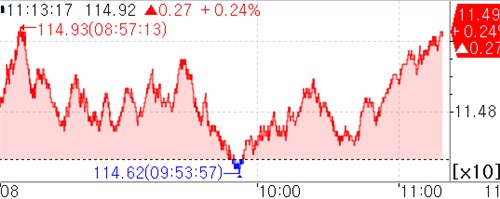 [채권-오전] 금리 하락…저가 매수 유입_피혜림