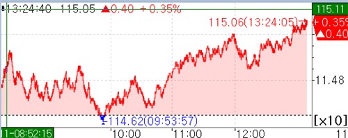 국채선물 상승 폭 확대…매도 여력 제한_피혜림
