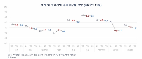 대외硏, 내년 세계경제성장률 '2.9%→3.0%'…"기술투자 붐"_박준형