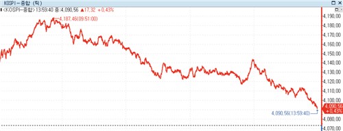 환율 두 자릿수 급등에 코스피 4,100선 하회_노요빈