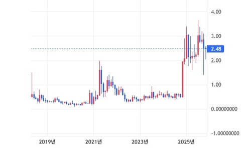 리플 현물 ETF 출시 임박…"리플, 10달러 전망도"_김지연