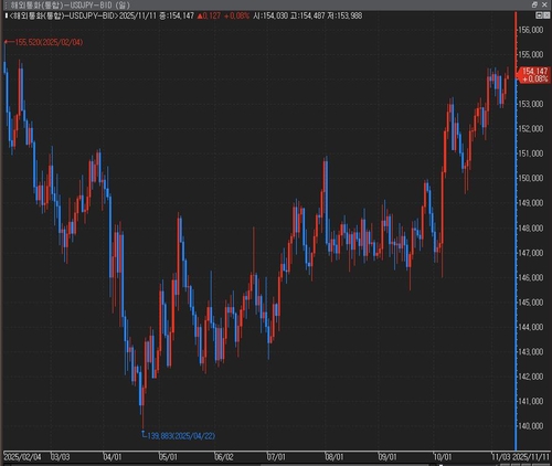 엔화, 9개월 만에 최저치…"엔 캐리 약화에 '되돌림' 부족"_윤시윤