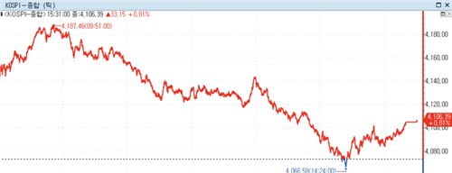 [증시-마감] 환율 급등에 코스피 되밀리며 4,100선 겨우 사수_노요빈