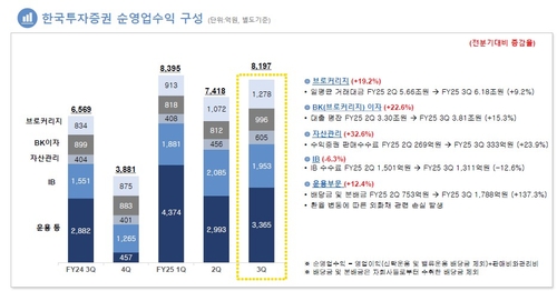 한투증권, 3Q 순익 6천509억…'전 부문 약진' 2조클럽 눈앞(종합)_송하린