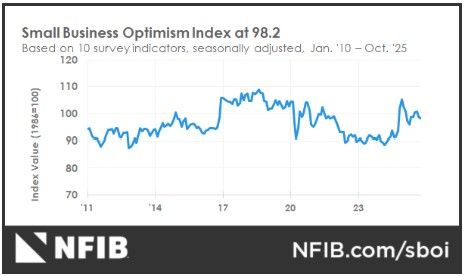 NFIB 소기업 낙관지수 98.2…불확실성은 올해 최저_윤정원