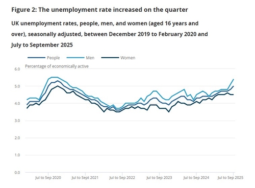 英 7~9월 실업률 5.0%…2021년 2월 이후 최고치_윤정원