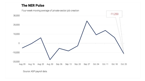 ADP "최근 4주간 민간 고용 평균 1만1천250명 감소"(상보)_최진우