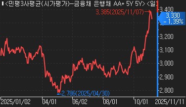 "MBS 발행 주시"…바뀐 시장 기류에 은행권도 채권발행 연기_한상민